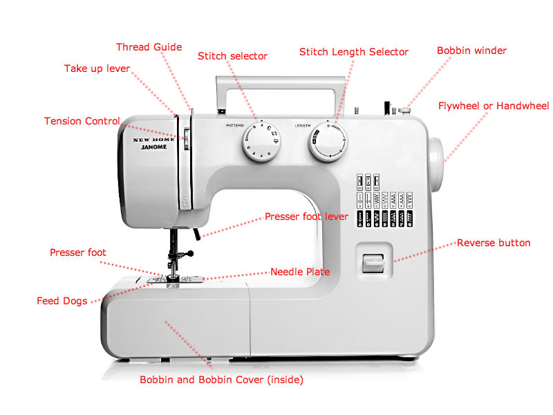 Parts Of The Sewing Machine Diagram